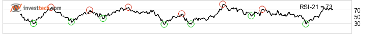 chart NASDAQ (NASDAQ) Medium term